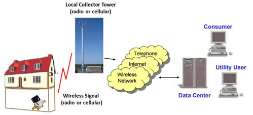 Graphical Depiction of AMI System